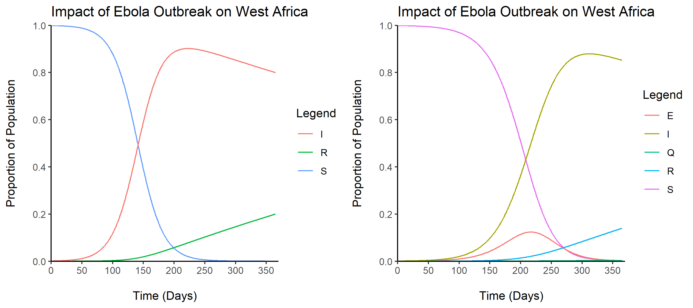 Infectious Model Infectious-Disease-Models | Introduction to analyzing Infectious ...